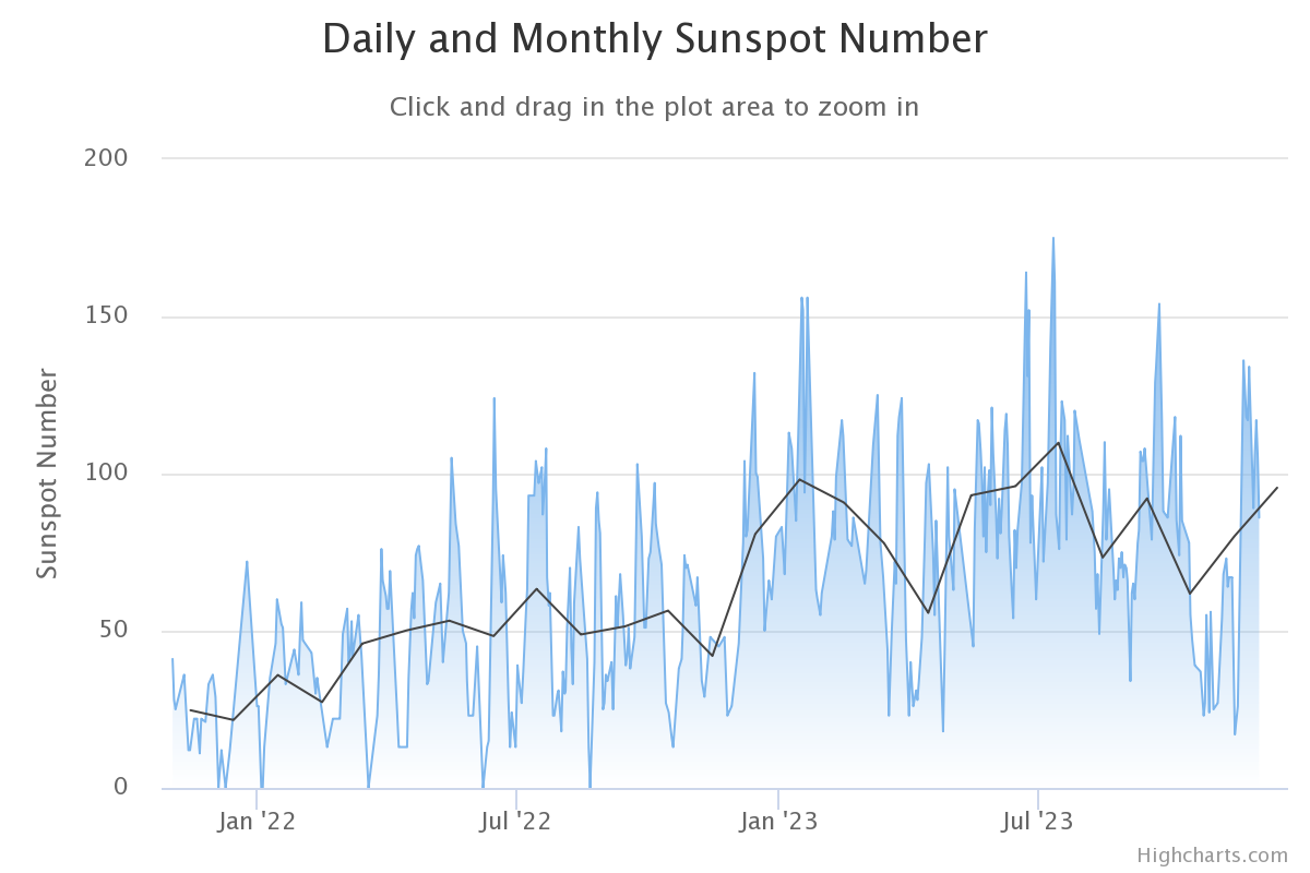 Daily/Monthly Sunspot Count